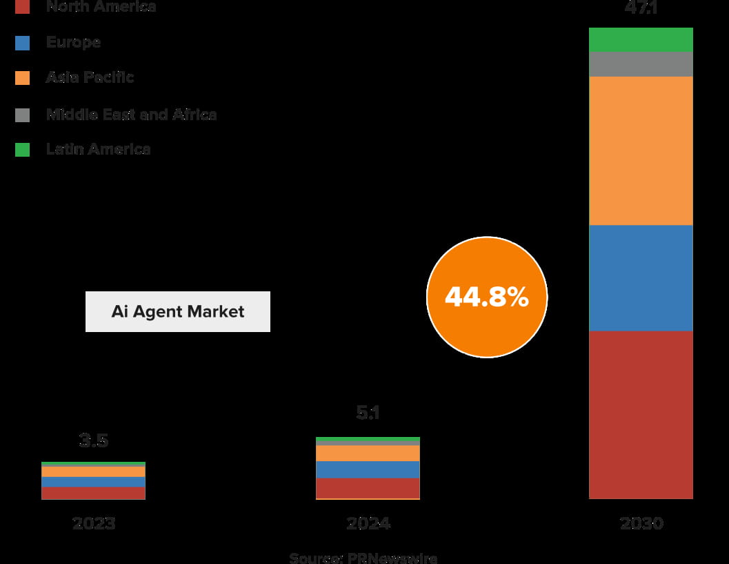 The Growing Impact of AI Agents on Business: Key Statistics & Insights