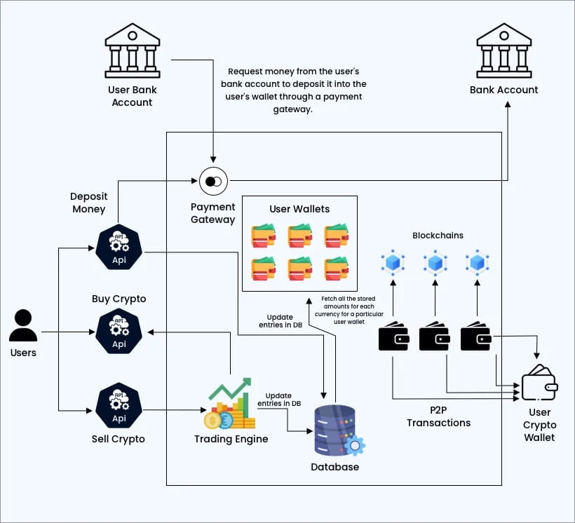 Centralized Cryptocurrency Exchange (CEX)