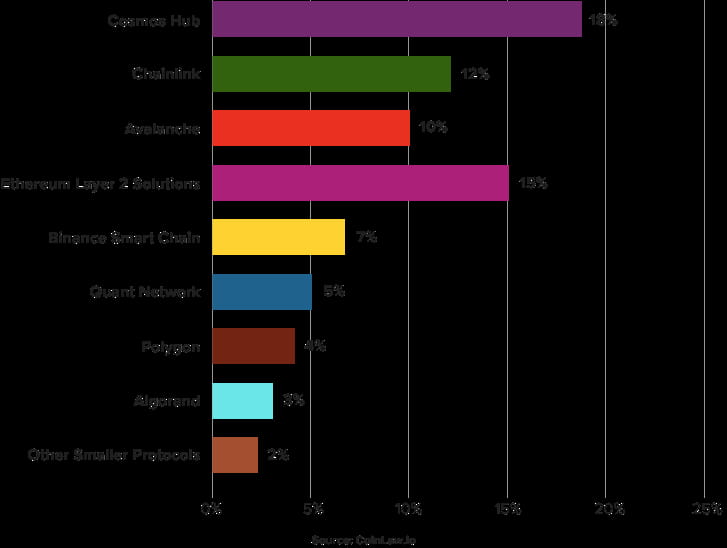 Blockchain Development Is Gaining Momentum