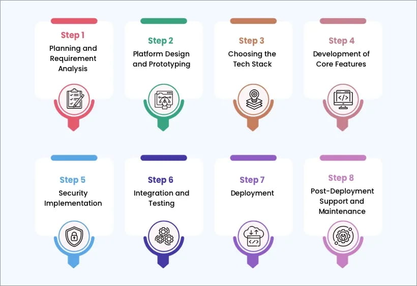 Crypto Exchange Development Process: Step-by-Step Guide from Planning to Deployment