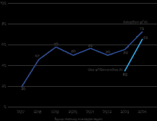 Deploy AI Solutions to Transform