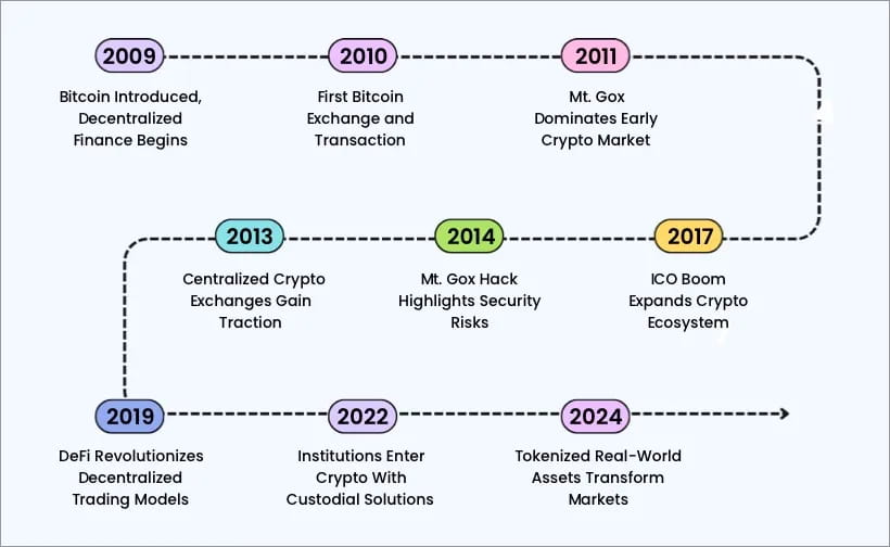 The Evolution of Cryptocurrency Exchanges: A Comprehensive Timeline