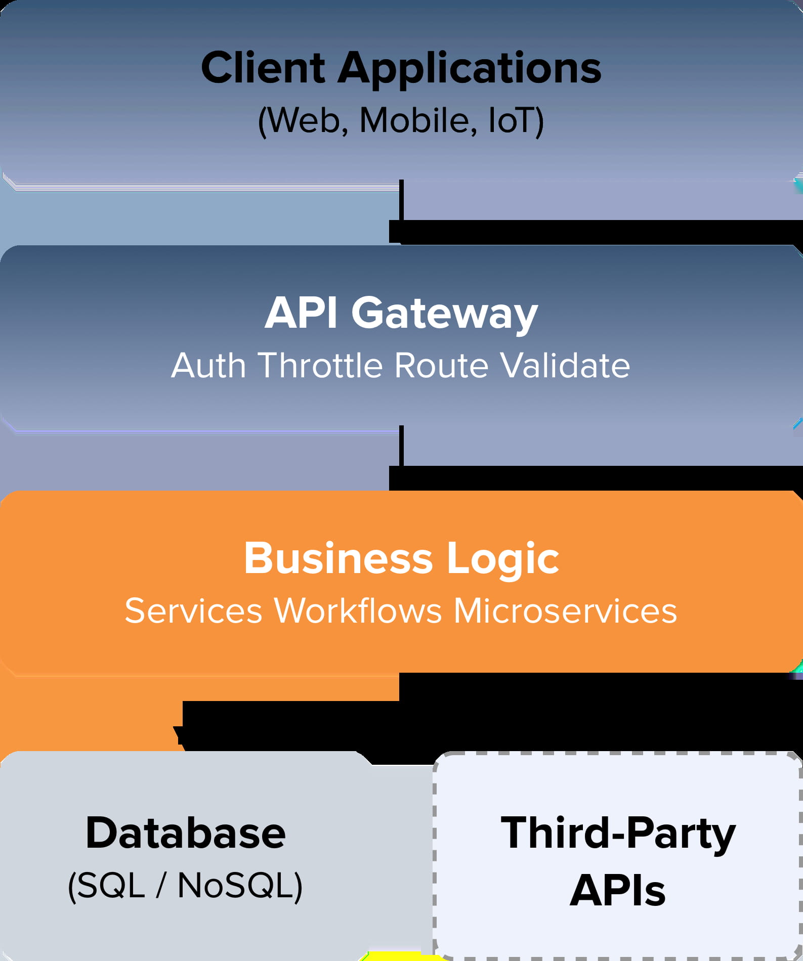 Our Modern API Architecture at a Glance