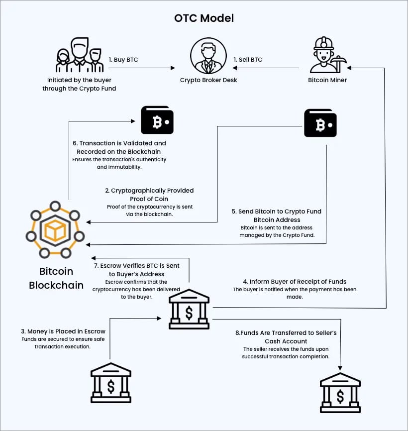 <a target="_blank" href="/otc-crypto-exchange-development">OTC Cryptocurrency Exchange</a>