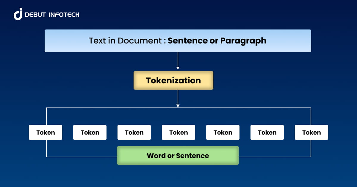 NLP Tokenization Guide: Methods, Types, Tools & Use Cases Explained