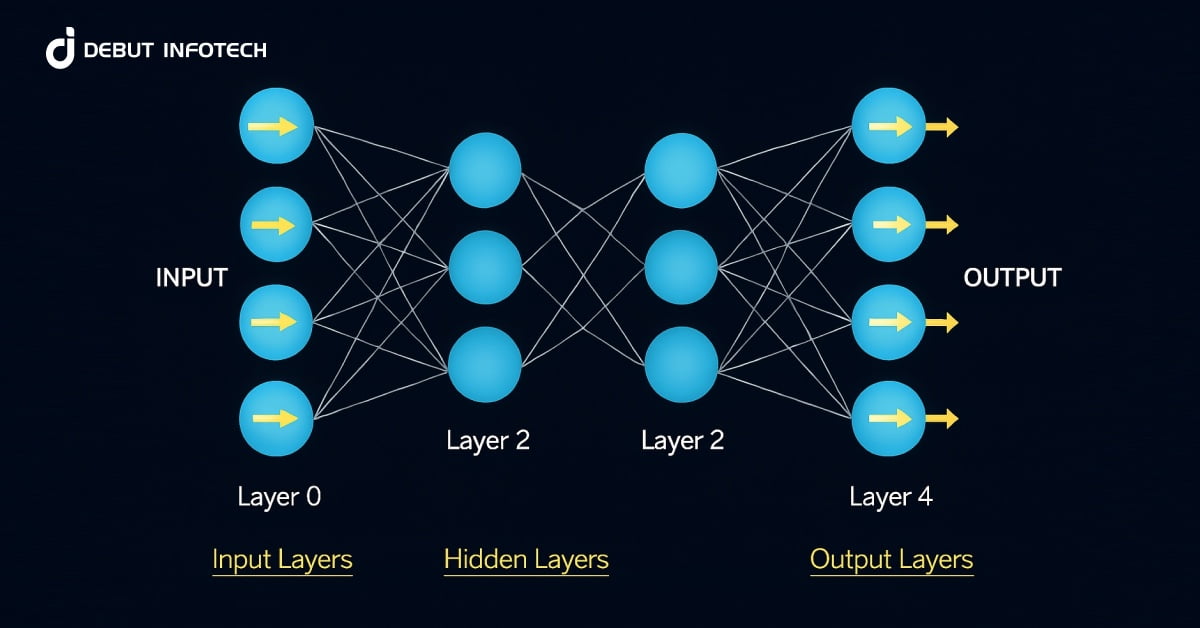 Deep Learning Models Explained with Types and Real World Uses