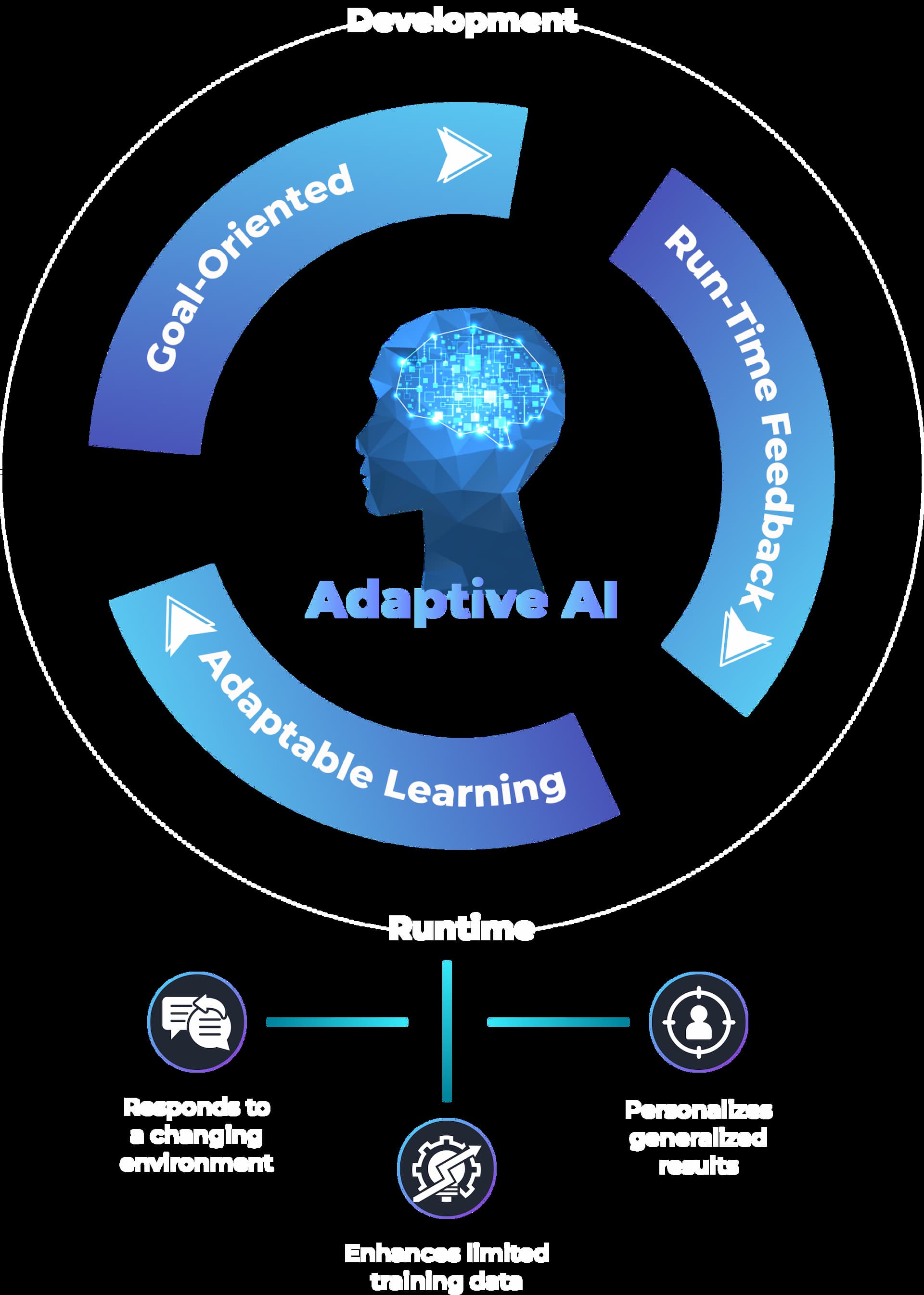 Adaptive AI Development Company