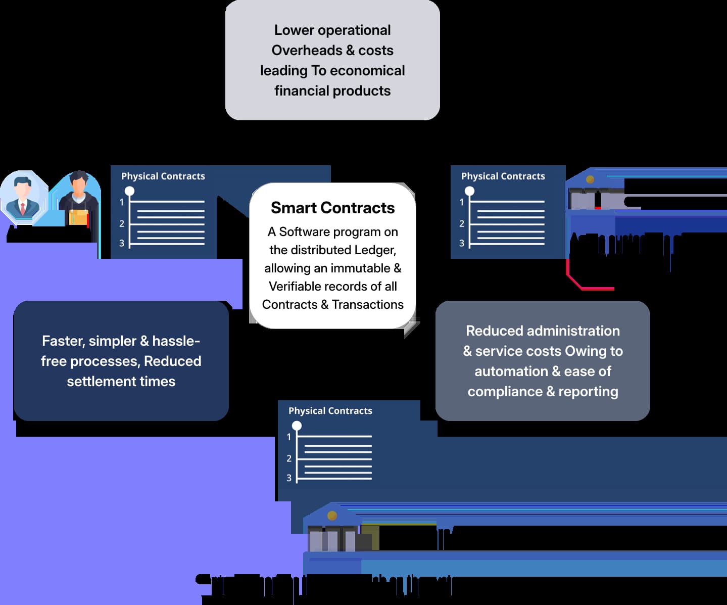Smart Contract Development Company