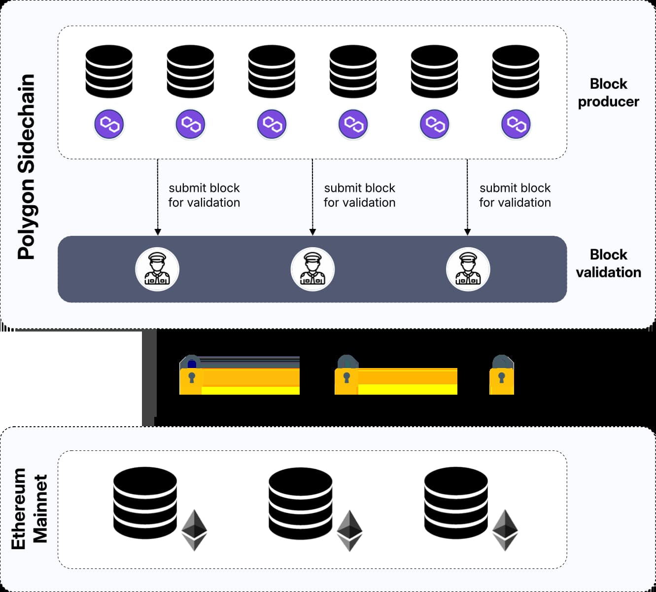 Polygon Blockchain Development Services