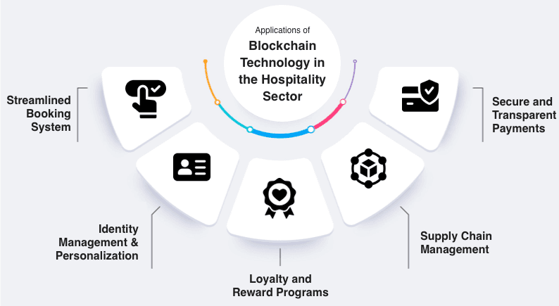 Blockchain in Hospitality