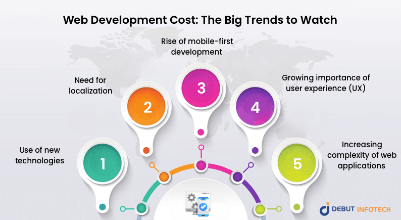web development cost