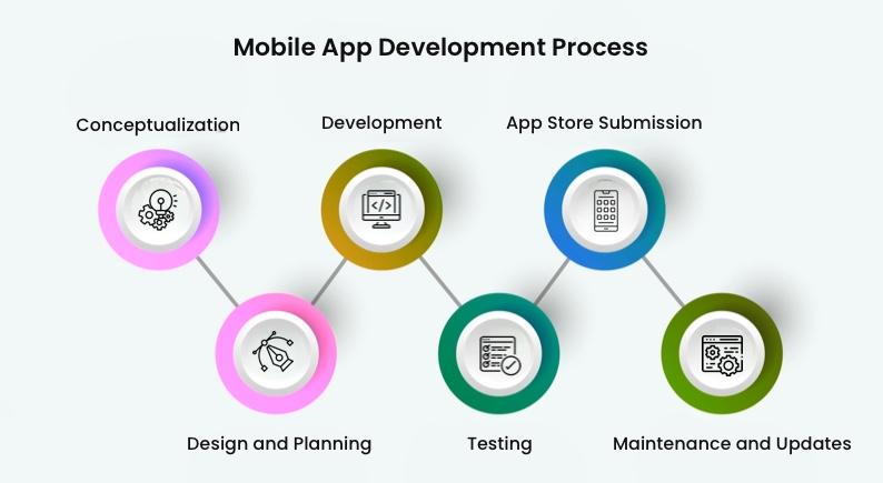 Mobile App Development Process
