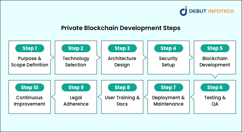 How To Build A Personal Blockchain From Scratch