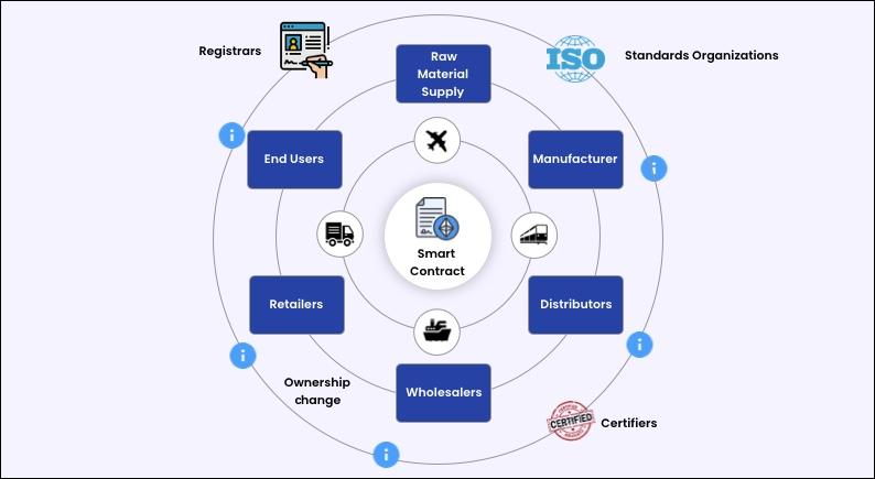 Blockchain solutions