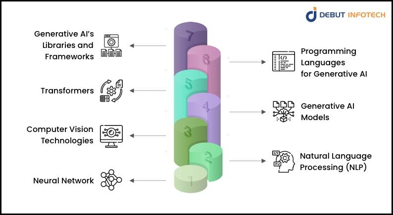 Breakdown of Generative AI Stack