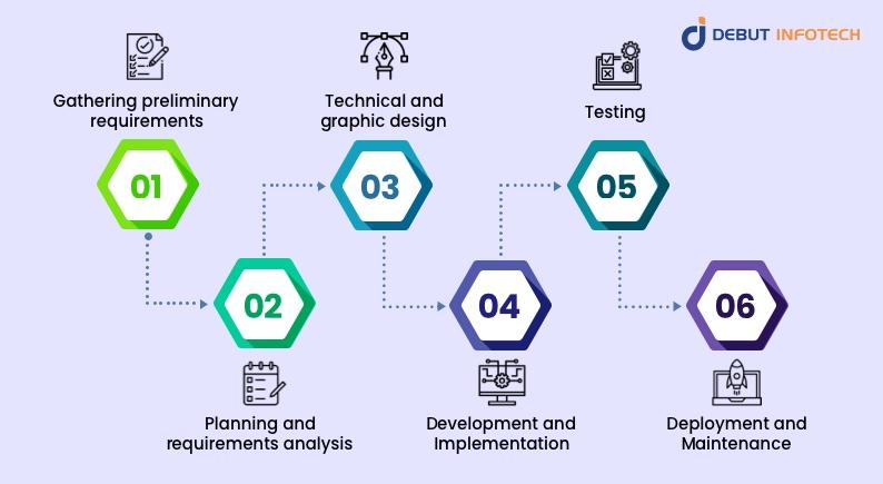 process of custom software development
