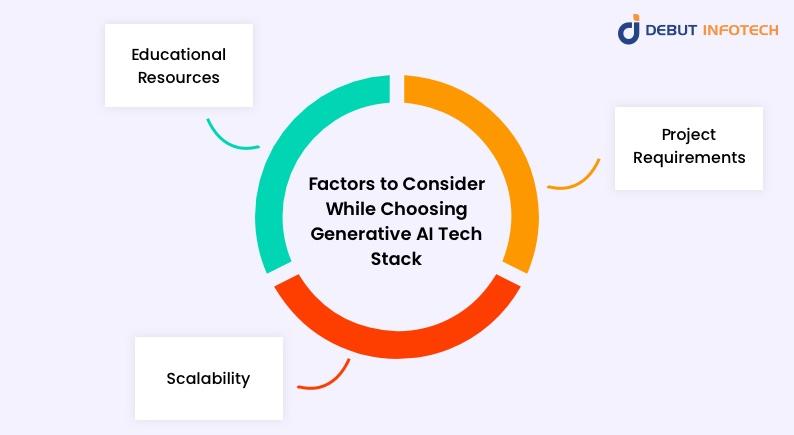 While Choosing Generative AI Tech Stack