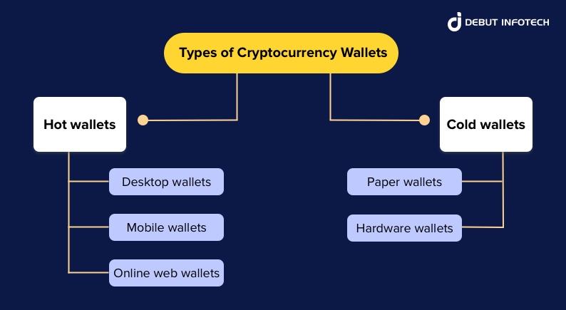 Types of Cryptocurrency Wallets