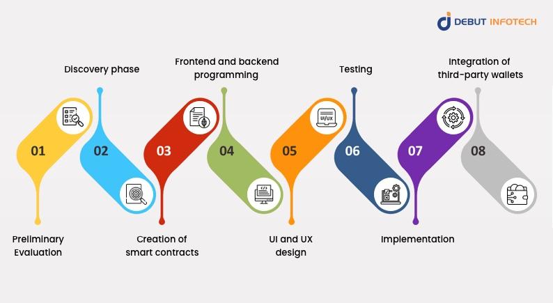 Crypto Wallet Development Process