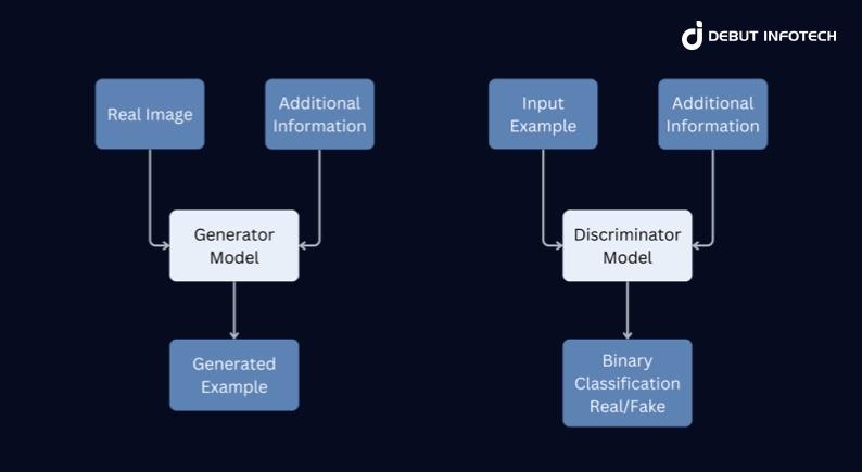 Conditional GANs 