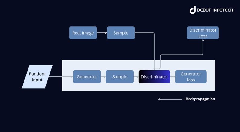 Deep Convolutional GANs