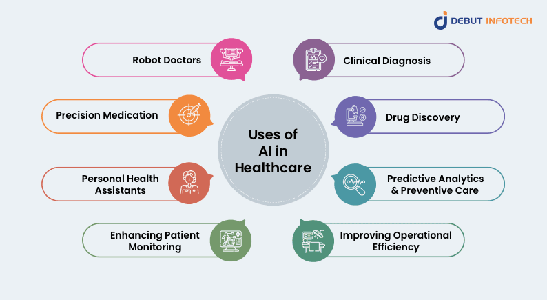 Uses of AI in Healthcare 