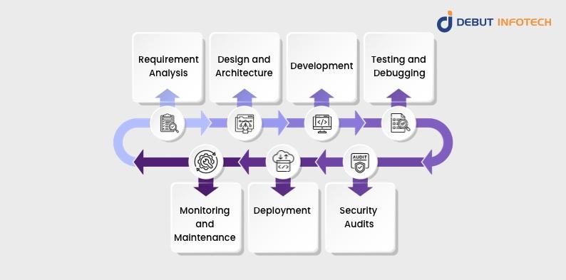 Smart Contract Development Process 