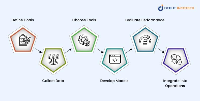 Implementing Predictive Analytics