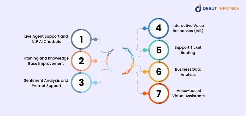 Top 7 Applications of NLP in Business Customer Service