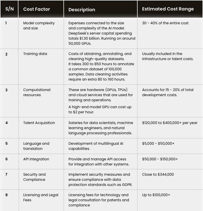 DeepSeek Cost Estimation Table