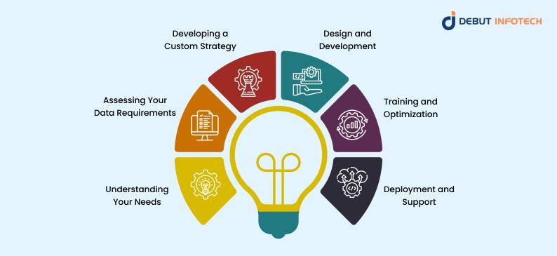 Debut Infotech’s Tailored Methodology for Custom AI Development