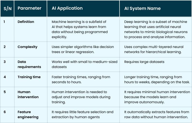 Differences Btw ML and DL