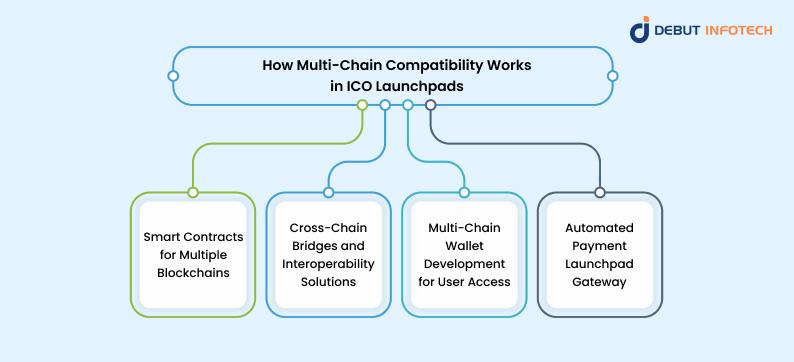 Multi-Chain Compatibility Working