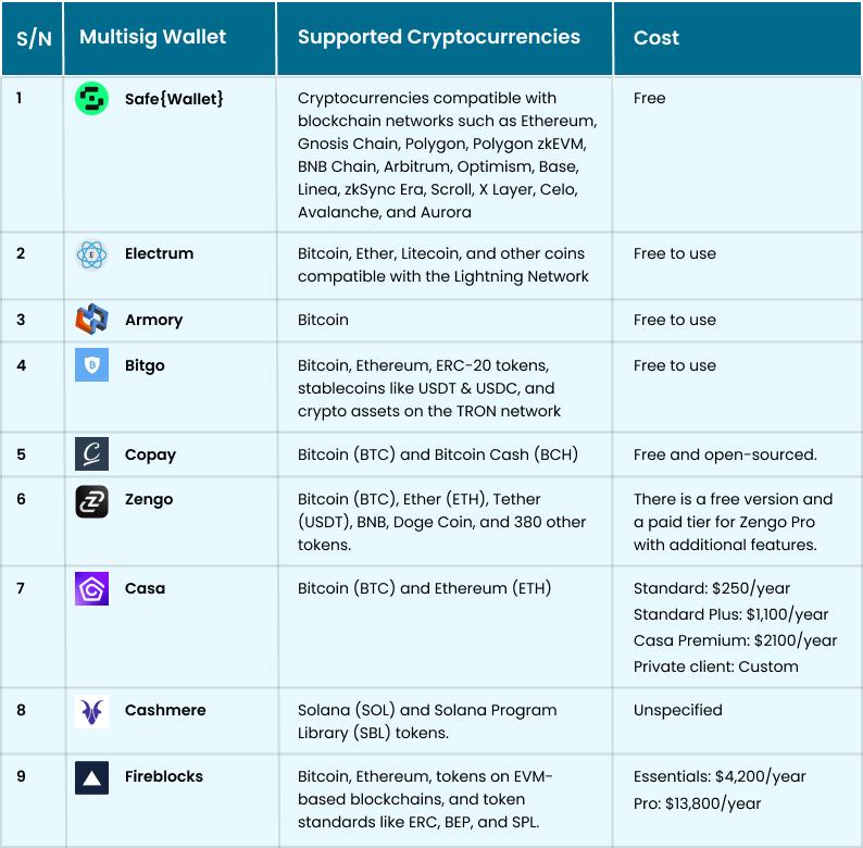 Best Multisig Wallets