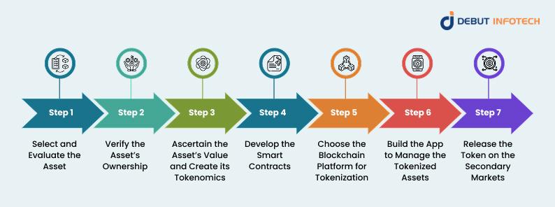 Fund Tokenization Process