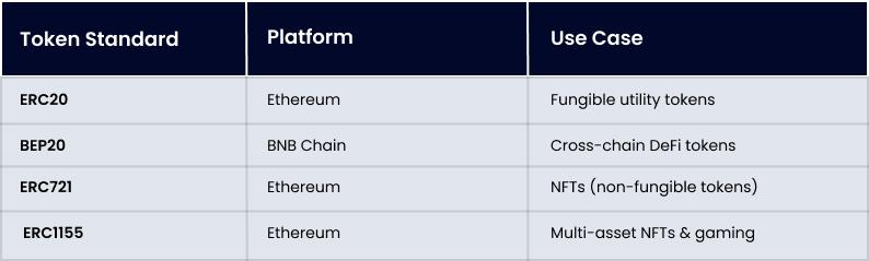 Popular Token Standards