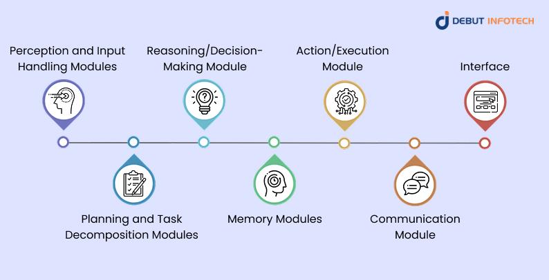 Key Components of AI Agents 