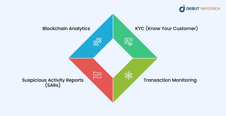 How Cryptocurrency AML Works: Core Components