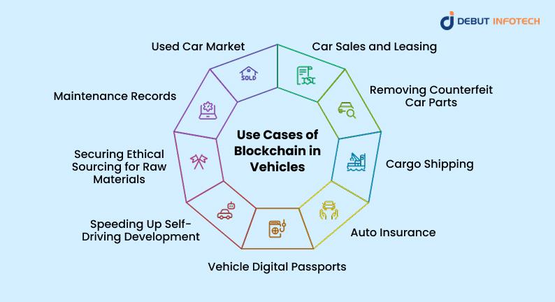 Use Cases of Blockchain in Vehicles
