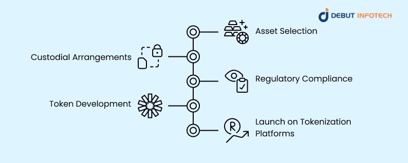 Tokenize Commodities