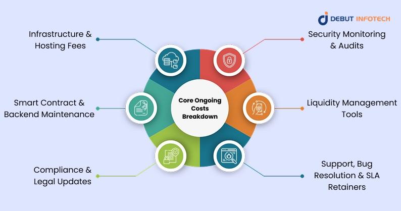 Core Ongoing Costs Breakdown