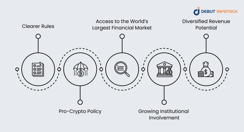 Why Launch Your Crypto Exchange in the US?