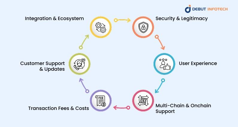 Things to Consider Before Choosing & Buying a Crypto DeFi Wallet