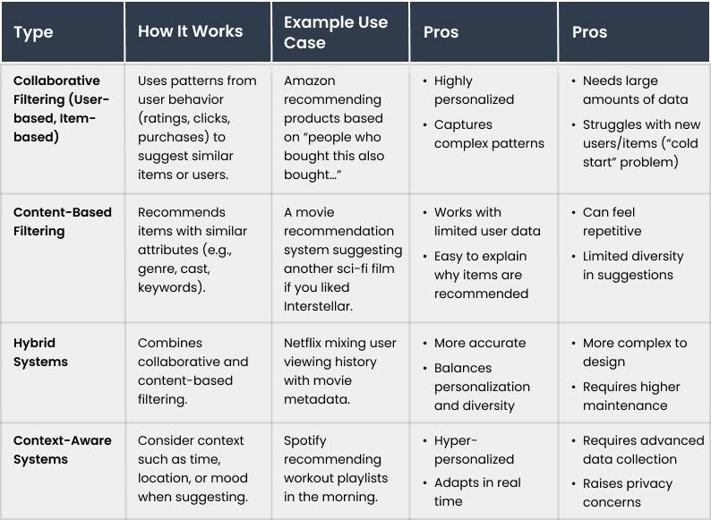 Key Types of Recommendation Systems
