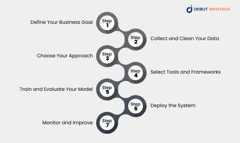 Step-by-Step Guide to Building a Recommendation System