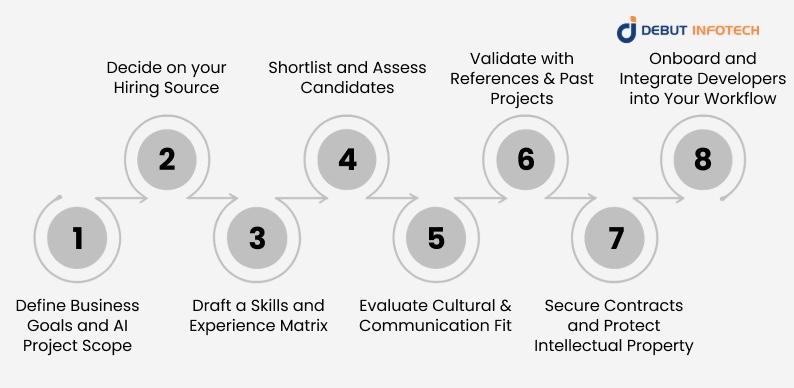 Process of Hiring India’s Top AI Developers