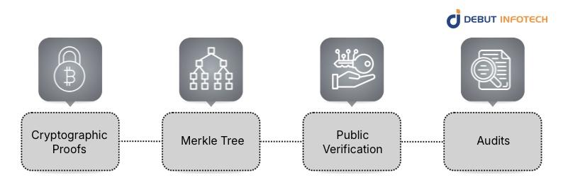 How Proof-of-Reserves (PoR) Works