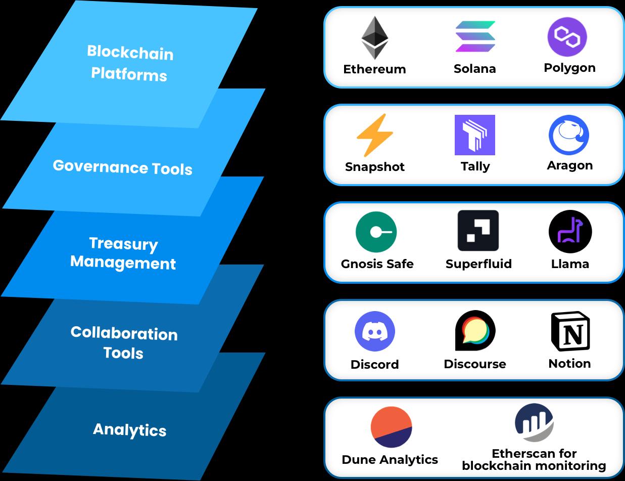 DAO Development Company