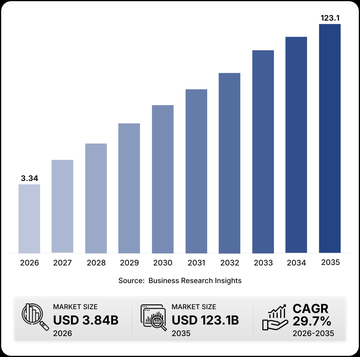 Blockchain Consulting Market