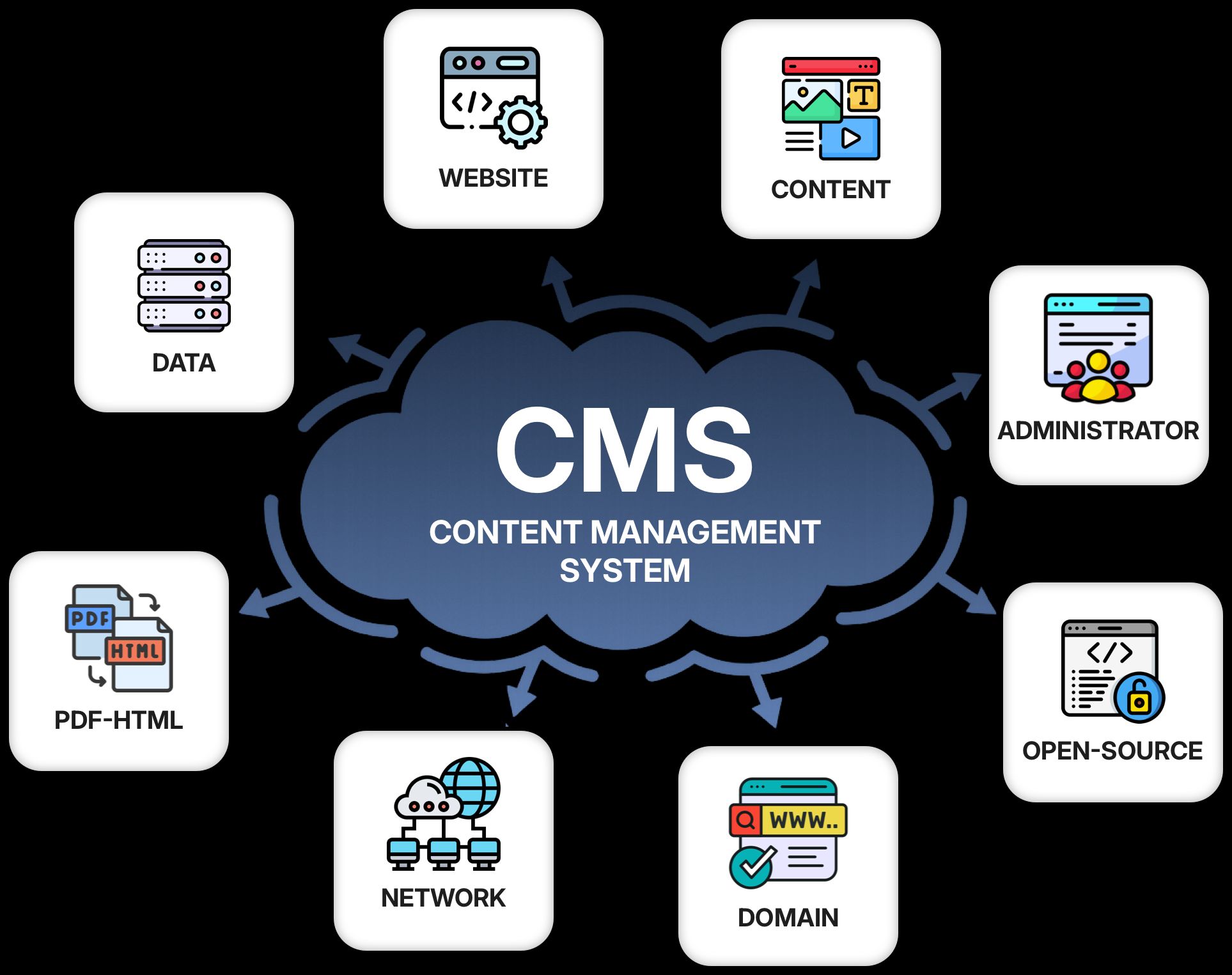 CMS Development Services: Driving Digital Efficiency